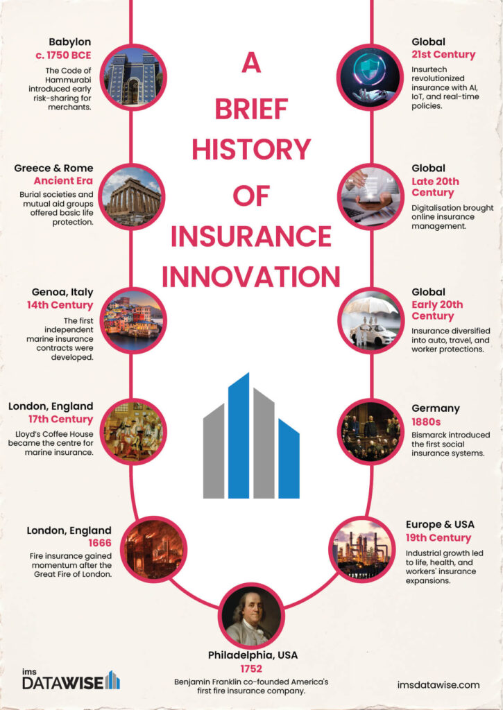 Evolution of Insurance - IMS Datawise A Brief History of Insurance Innovation