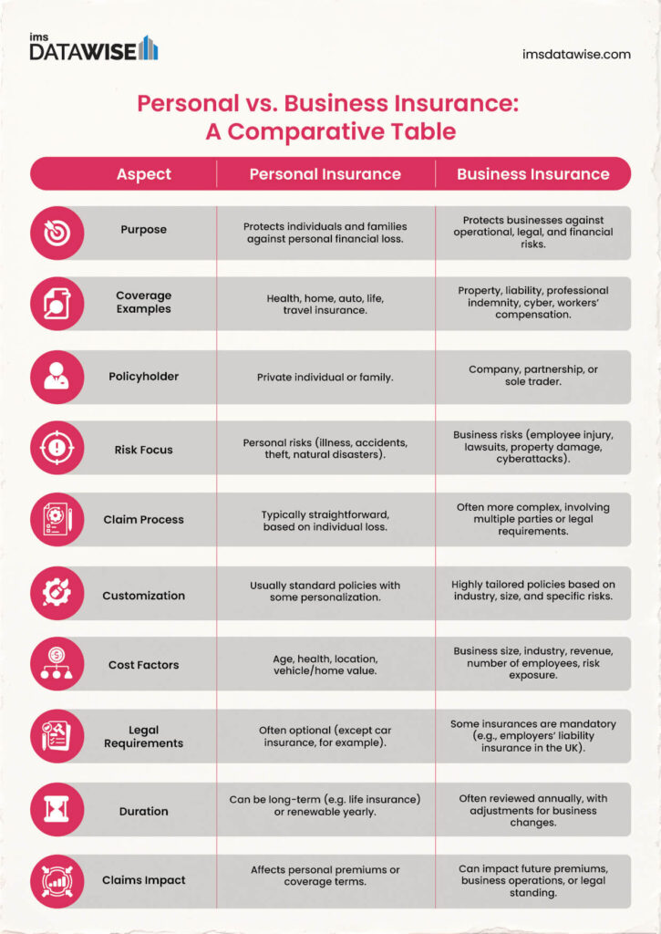 Personal vs Business Insurance A Comparative Table - IMS Datawise Personal vs Business Insurance A Comparative Table