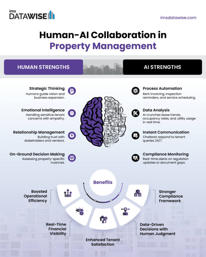 Human-AI Collaboration in Property Management - IMS Datawise Human-AI Collaboration in Property Management