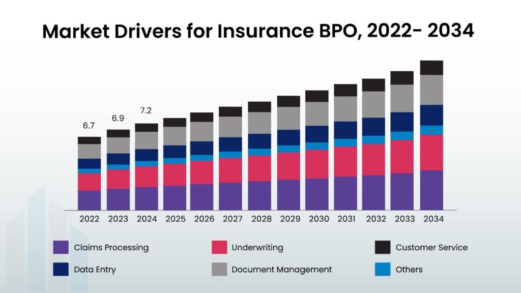 Market Drivers for Insurance BPO 2022-2034 - IMS Datawise Market Drivers for Insurance BPO 2022-2034